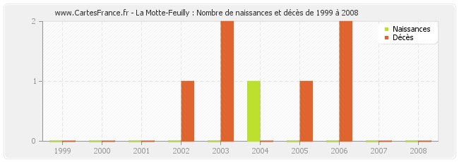 La Motte-Feuilly : Nombre de naissances et décès de 1999 à 2008